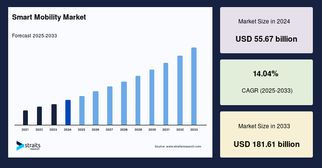 Smart Mobility Market: Trends, Segments, Key Players, and Growth Outlook