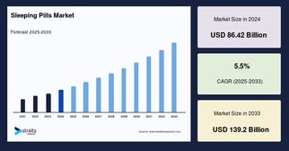 Sleeping Pills Market Size, Growth Forecast &amp; Competitive Landscape (2025–2033)