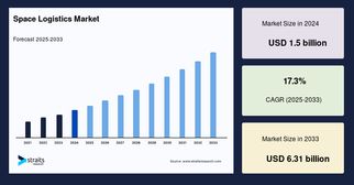 Space Logistics Market Report 2025: Growth Trends, Opportunities, and Key Players