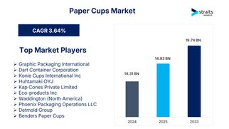 Paper Cups Market Size to Reach USD 19.74 Billion by 2033 | CAGR 3.64%