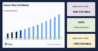 Cancer Stem Cell Market Trends 2025: Emerging Technologies and Strategic Developments