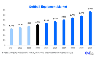 Softball Equipment Market Size: Trends, Innovations, and Top Players Revealed