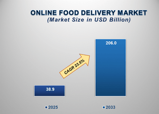 How the Online Food Delivery Market is Set to Reach $206 Billion by 2033