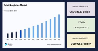 Retail Logistics Market: Growth, Opportunities, and Key Insights