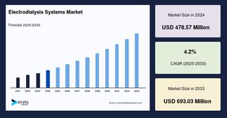 Top Growth Opportunities in the Electrodialysis Systems Market: Global Forecast 2025–2033