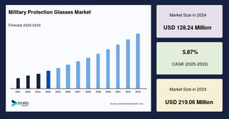 Military Protection Glasses Market: Trends, Opportunities, and Future Outlook