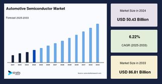 Automotive Semiconductor Market Size Set to Surge to USD 86.81 Billion by 2033
