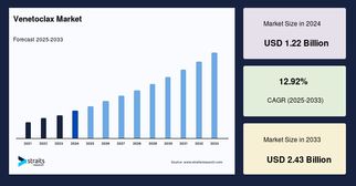 Venetoclax Market Leaders &amp; Competitive Strategies 2025–2033
