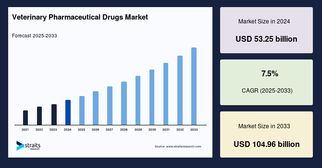 Future Growth Trends &amp; Regional Forecast of Veterinary Pharmaceutical Drugs Market (2025–2033)