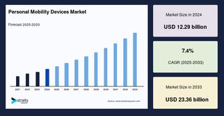 Personal Mobility Devices Market Outlook 2025–2033: Size, Trends, Growth Drivers &amp; Regional Breakdow