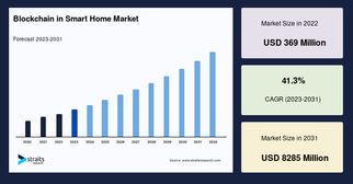 Blockchain in Smart Home Market: Trends, Opportunities, and Future Outlook
