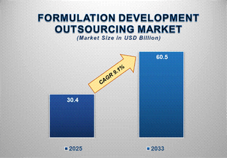 Formulation Development Outsourcing Market CAGR: Growth, Share, Value, Insights, and Trends