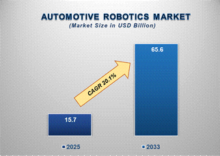 Automotive Robotics Market: Driving the Future of Smart Manufacturing