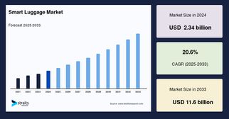 Global Smart Luggage Market Outlook: Size, Segments, Drivers &amp; Key Players (2024–2033)