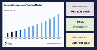 Corporate Leadership Training Market — Overview, Trends, Players, and FAQs