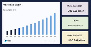 Wheelchair Market Growth Drivers, Business Trends, and Healthy CAGR Forecast by 2033
