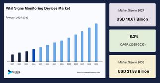 Vital Signs Monitoring Devices Market Production Capacity and Forecast to 2033